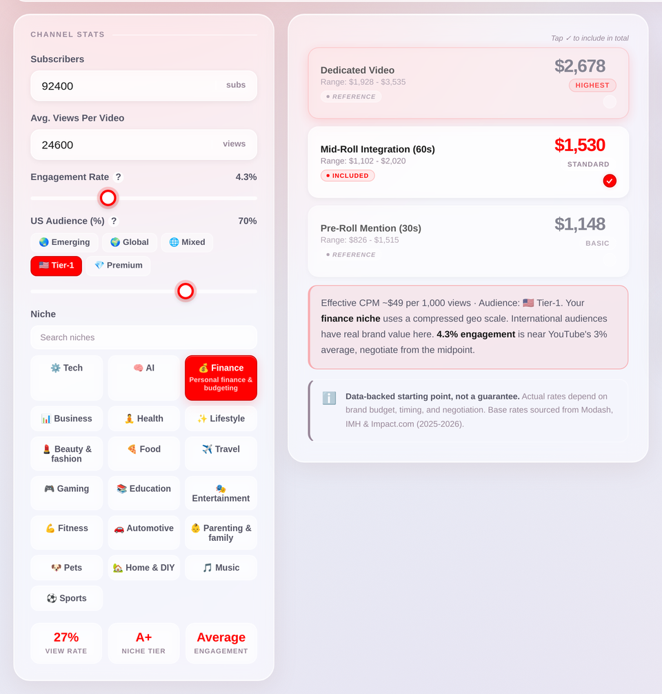 SponsorCraft influencer rate calculator showing a 92,400-subscriber personal finance YouTube channel with a Tier-1 US audience