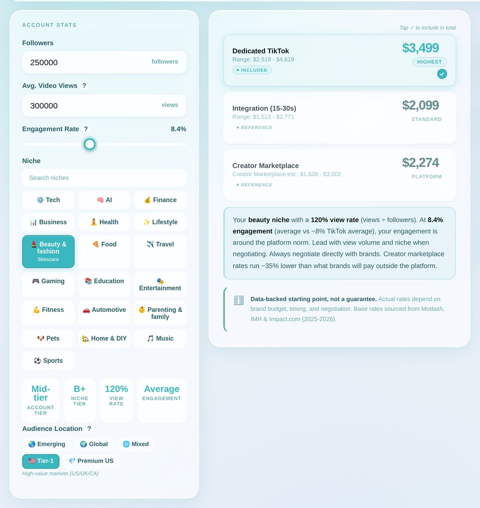SponsorCraft TikTok sponsorship calculator showing a 250,000-follower beauty and skincare account priced with a Tier-1, US-heavy audience